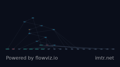 Attack flow for T1585