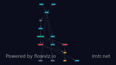 Attack flow for T1566