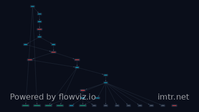 Attack flow for T1189
