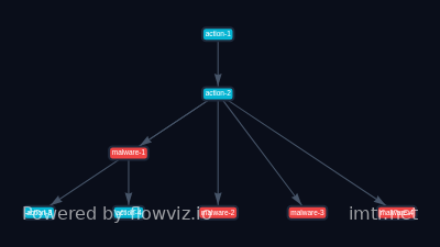 Attack flow for T1566