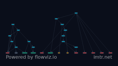 Attack flow for T1195.001