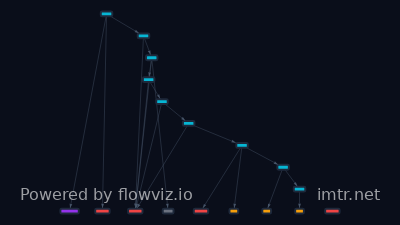 Attack flow for T1190