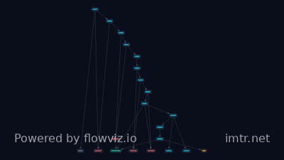 Attack flow for T1566