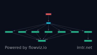 Attack flow for T1071