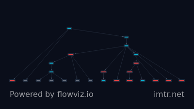 Attack flow for T1566