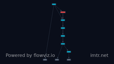 Attack flow for T1195.001